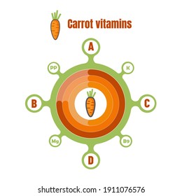 carrot vitamins and minerals. Infographics about nutrients in carrot fruit. Quality vector illustration about apple, vitamins, fruits, healthy food, nutrients, diet, etc.