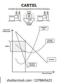 Cartel vector illustration. BW outlined fixed prices agreement explanation. Explicit contract among producers to control output. Marginal cost and demand educational and labeled economic infographics.