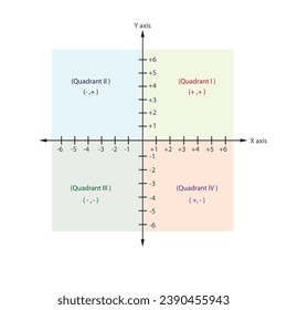 cartesian coordinate plane with x and y axis. Mathematical graph of four coordinate plane quadrants and origin.Vector illustration.