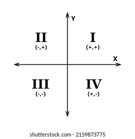 Cartesian coordinate system in two dimensions with quadrants. Rectangular orthogonal coordinate plane with axes X and Y. Math scale system template. Vector illustration isolated on white background.