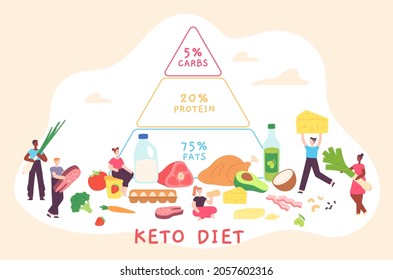 Cartoon keto diet poster with nutrition pyramid and people. Low carb, fat and protein food diagram. Ketogenic diet for health vector concept. Man and woman holding nutrient products