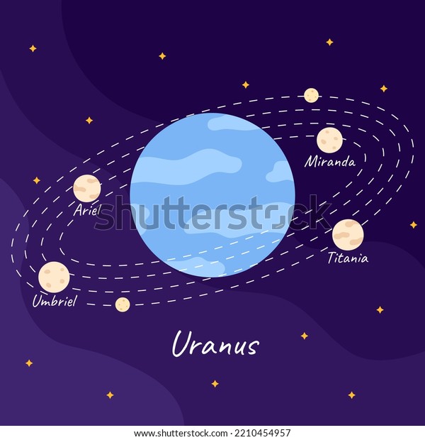 Cartoon planet\
Uranus with Umbriel, Titania, Miranda, Ariel moon satellite orbit\
on space background in flat\
style.