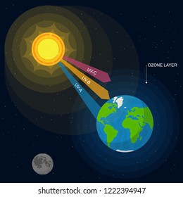 Caricatura UV Tarjeta de Radiación Antecedentes Atmósfera Tierra y Ultravioleta del Concepto de Diseño Plano Concepto de Elemento Sun. Ilustración del vector