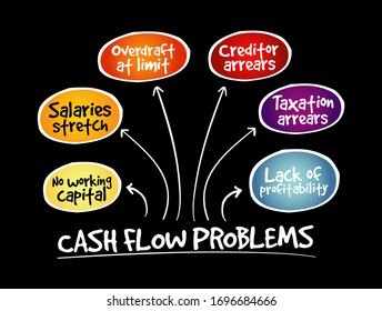 Cash Flow Problems Mind Map, Business Concept Background