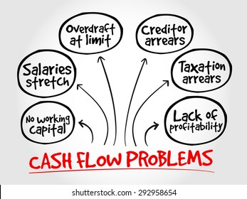 Cash flow problems, strategy mind map, business concept