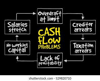 Cash flow problems, strategy mind map, business concept