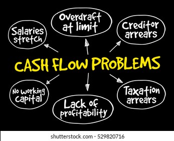 Cash flow problems, strategy mind map, business concept