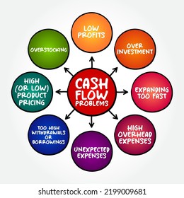 Cash Flow Problems - when the amount of money flowing out of the company outweighs the cash coming in, mind map concept background