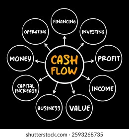 Cash flow - real or virtual movement of money, mind map concept for presentations and reports