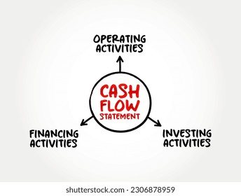 Cash Flow Statement is a financial statement that shows how changes in balance sheet accounts and income affect cash and cash equivalents, mind map concept background