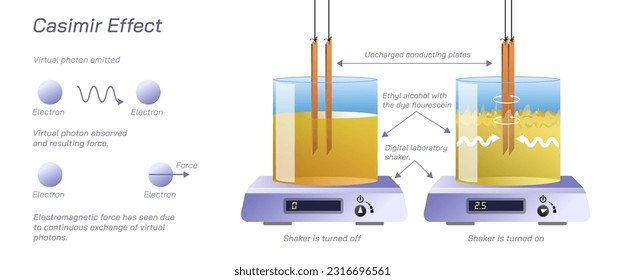 Casimir effect or force is a physical force acting as a small attractive force that acts between two close parallel uncharged conducting plates. General physics study material vector illustration. 