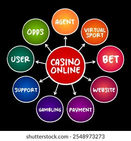 Casino Online - gamblers to play and wager on casino games through the Internet, mind map concept for presentations and reports