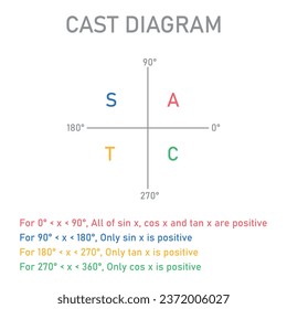 The cast diagram. The signs of the trigonometric functions. Quadrant rule. First, second, third and fourth quadrant. Mathematics resources for teachers and students. Vector illustration.