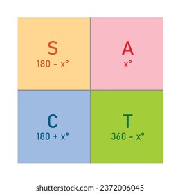 El diagrama de reparto. Los signos de las funciones trigonométricas. Regla cuadrática. Primero, segundo, tercero y cuarto cuadrante. Recursos matemáticos para profesores y estudiantes. Ilustración vectorial.