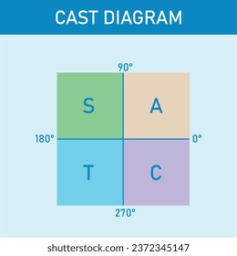 The cast diagram. The signs of the trigonometric functions. Quadrant rule. First, second, third and fourth quadrant. Mathematics resources for teachers and students. Vector illustration.