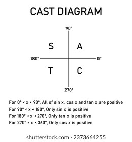 The cast diagram. The signs of the trigonometric functions. Quadrant rule. First, second, third and fourth quadrant. Mathematics resources for teachers and students. Vector illustration.