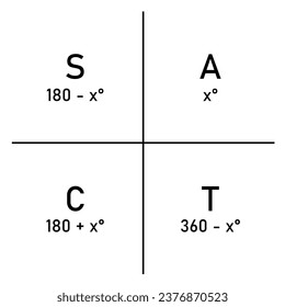 The cast diagram. The signs of the trigonometric functions. Quadrant rule. First, second, third and fourth quadrant. Mathematics resources for teachers and students. Vector illustration.