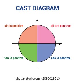 The CAST diagram in unit circle