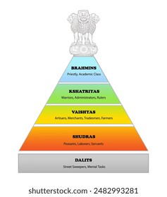 Sistema de castas de la India. Pirámide de jerarquía social en India. ilustración de educación de Vector