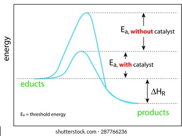 Catalyst Changes The Threshold Energy