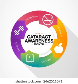 Cataract awareness month is observed every year in June, it is a dense, cloudy area that forms in the lens of the eye. Vector illustration.