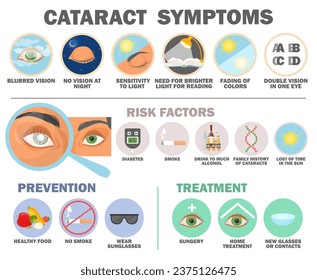 Cataract symptom, risk factor, prevention and treatment infographic vector medical poster illustration. Eye vision disease problem awareness and help