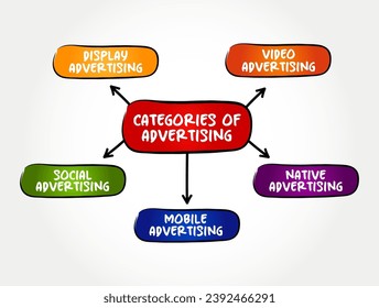 Categories of Advertising - activity or profession of producing advertisements for commercial products or services, mind map concept background