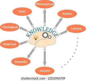 Categories or types of knowledge: Empirical, Philosophical, Scientific, Artistic, etc.