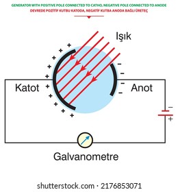 cathode, anode, light, galvanometer, positive, negative. vector illustration