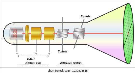 Cathode ray oscilloscope