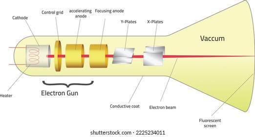 Cathode ray oscilloscope. cathode ray tube