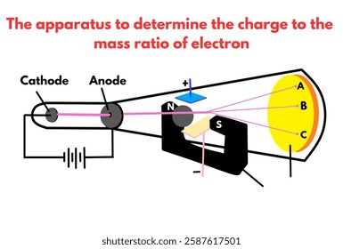 cathode ray tube The apparatus to determine the charge to the mass ratio of electron 