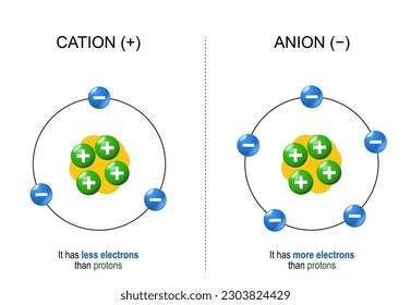 Cations and Anions. Structure of ions. Examples, and Differences. Anion has more electrons than protons.  Cation has less electrons than protons. Vector illustration