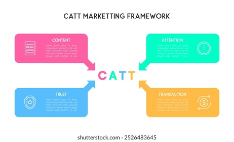 Diagrama de Fluxo Conceitual da Estrutura de Marketing do CATT para Conteúdo, Atenção, Confiança e Transação