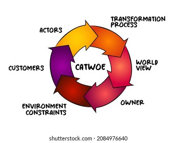 CATWOE Technique - Approach To Understanding The Various Perspectives Of Each Stakeholder, Acronym Process Concept For Presentations And Reports