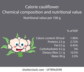 Cauliflower. Calorie table of products. Chemical composition and nutritional value. Energy value of food. Weight loss meal plan. Blank with the image of cartoon food.