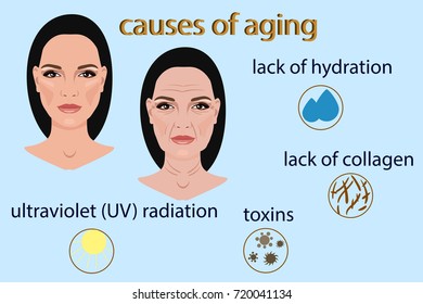 Causes of aging, vector illustration with two faces and small pictures