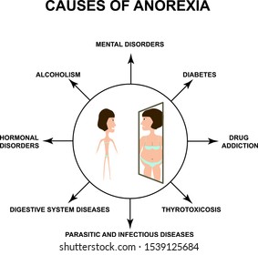 Causes of anorexia. Slim physique with anorexia. Reflection of obesity in the mirror. Infographics. Vector illustration on isolated background.
