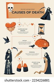 Causes of death infographics including caner diabetes chronic lung disease sections and grim reaper figures flat vector illustration