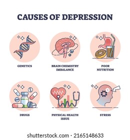 Causes of depression and psychological problem trigger factors outline collection set. Labeled educational list with brain chemistry imbalance, poor nutrition, drugs and stress vector illustration.