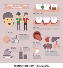 Causes of halitosis , infographics.