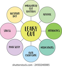 causes of leaky gut syndrome, mind map vector diagram, digestive health concept