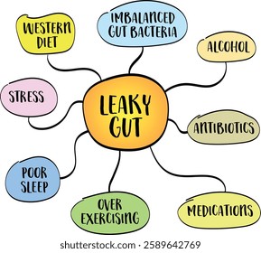 causes of leaky gut syndrome, mind map vector sketch, digestive health concept