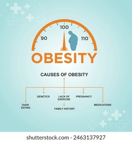 Causes of Obesity, Weight Loss Vector Design Template