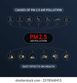 Causes of PM 2.5 Air pollution. Emissions with Industrial, Power generation, Agriculture, Open burning, Transportation, Construction. Dust effects on health heart lung brain eye nose skin. Vector.