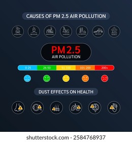 Causes of PM 2.5 Air pollution. Emissions with Industrial, Power generation, Agriculture, Open burning, Transportation, Construction. Dust effects on health heart lung brain eye nose skin. Vector.