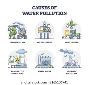 Causes of water pollution with ground contamination risks outline diagram set. Labeled educational collection with issues and reasons for dirty underwater environmental damage vector illustration. svg