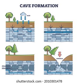 Cave formation in limestone educational process explanation outline diagram. Labeled geological description with underground stream water, stalactite and stalagmite description vector illustration.