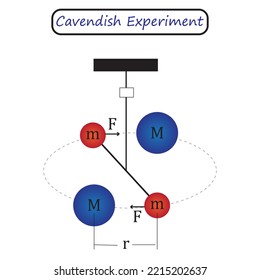 Cavendish experiment diagram isolated on white background. Vector illustration.