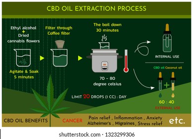 CBD Oil (Cannabis Oil) Extraction Process , Vector